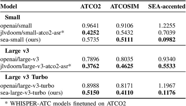 Figure 4 for Adapting Automatic Speech Recognition for Accented Air Traffic Control Communications