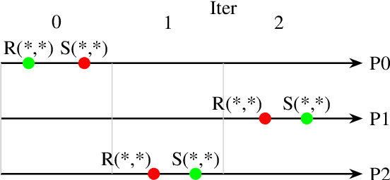 Figure 4 for Faster Distributed Inference-Only Recommender Systems via Bounded Lag Synchronous Collectives