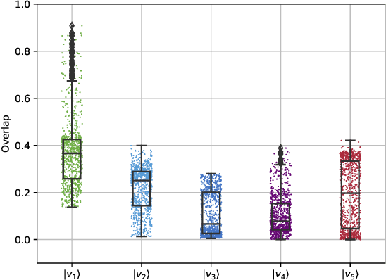 Figure 3 for Variational Optimization for Quantum Problems using Deep Generative Networks