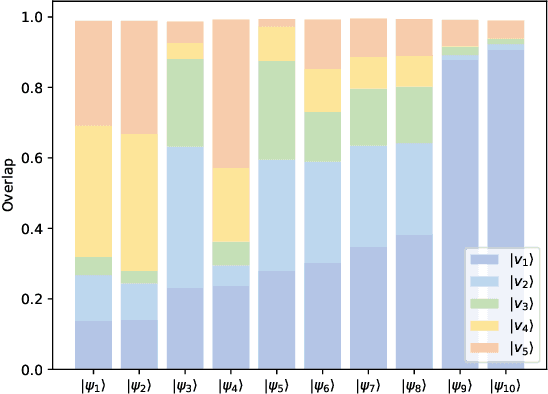 Figure 4 for Variational Optimization for Quantum Problems using Deep Generative Networks