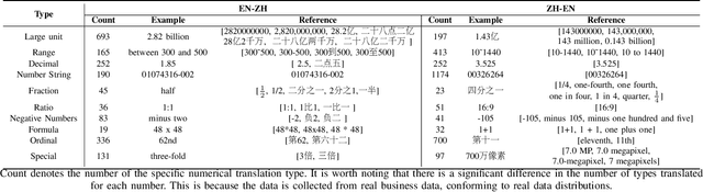 Figure 2 for Investigating Numerical Translation with Large Language Models