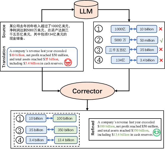 Figure 1 for Investigating Numerical Translation with Large Language Models