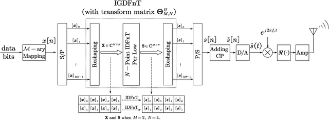 Figure 2 for Generalized Orthogonal Chirp Division Multiplexing in Doubly Selective Channels