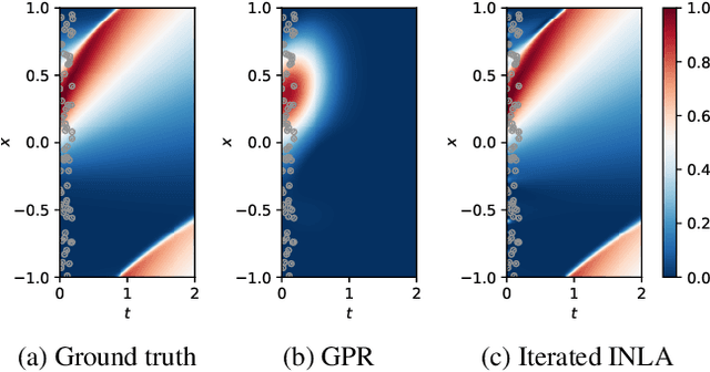 Figure 1 for Iterated INLA for State and Parameter Estimation in Nonlinear Dynamical Systems