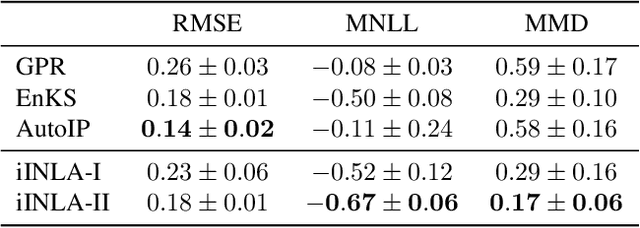 Figure 2 for Iterated INLA for State and Parameter Estimation in Nonlinear Dynamical Systems