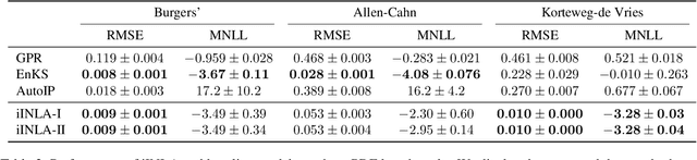 Figure 4 for Iterated INLA for State and Parameter Estimation in Nonlinear Dynamical Systems