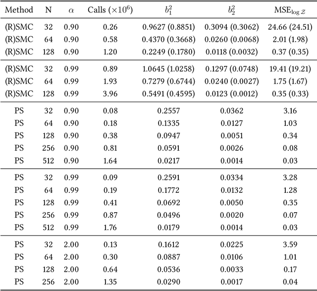 Figure 2 for Persistent Sampling: Unleashing the Potential of Sequential Monte Carlo