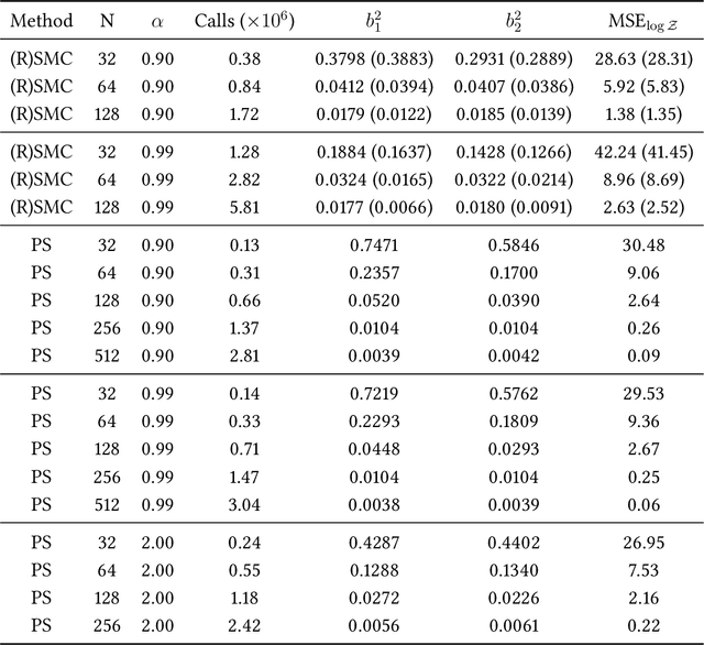 Figure 4 for Persistent Sampling: Unleashing the Potential of Sequential Monte Carlo