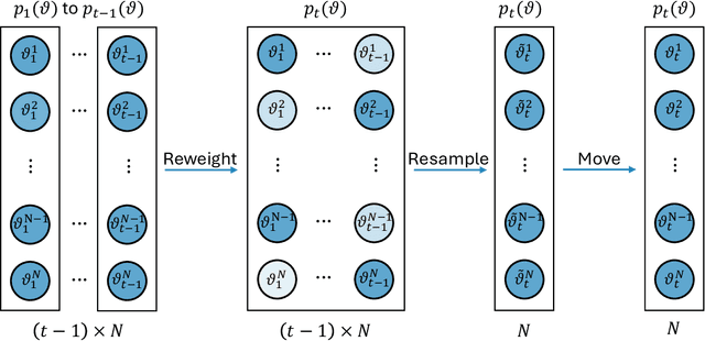 Figure 1 for Persistent Sampling: Unleashing the Potential of Sequential Monte Carlo