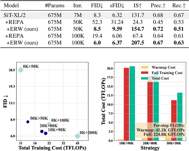 Figure 4 for Efficient Generative Model Training via Embedded Representation Warmup