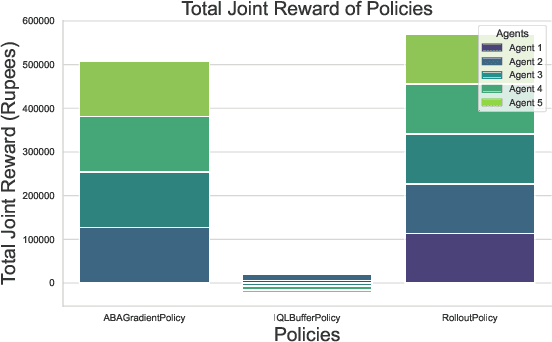 Figure 1 for Comparative Analysis of Multi-Agent Reinforcement Learning Policies for Crop Planning Decision Support