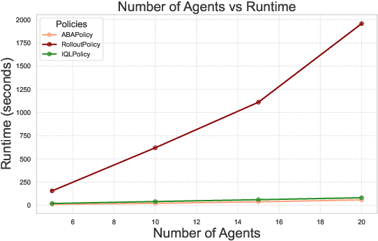 Figure 2 for Comparative Analysis of Multi-Agent Reinforcement Learning Policies for Crop Planning Decision Support