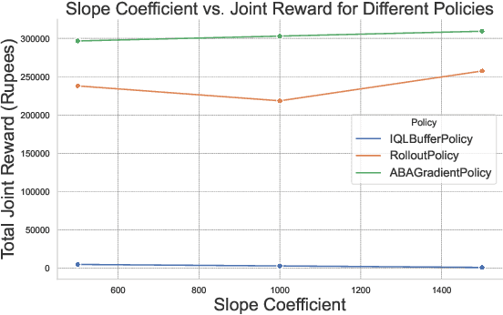 Figure 3 for Comparative Analysis of Multi-Agent Reinforcement Learning Policies for Crop Planning Decision Support