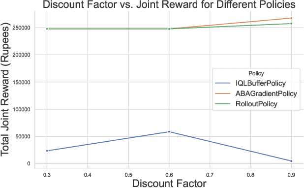 Figure 4 for Comparative Analysis of Multi-Agent Reinforcement Learning Policies for Crop Planning Decision Support