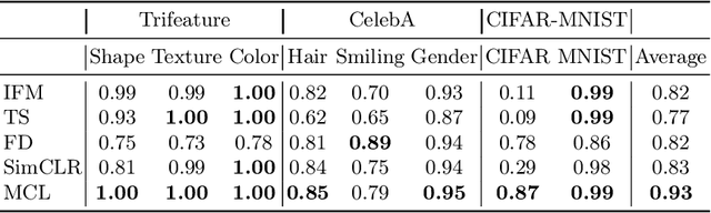 Figure 4 for Avoiding Feature Suppression in Contrastive Learning: Learning What Has Not Been Learned Before