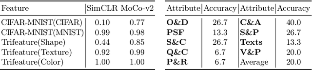 Figure 2 for Avoiding Feature Suppression in Contrastive Learning: Learning What Has Not Been Learned Before