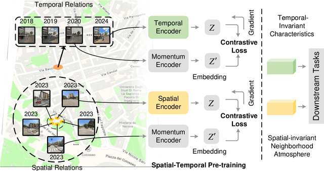 Figure 1 for Learning Street View Representations with Spatiotemporal Contrast