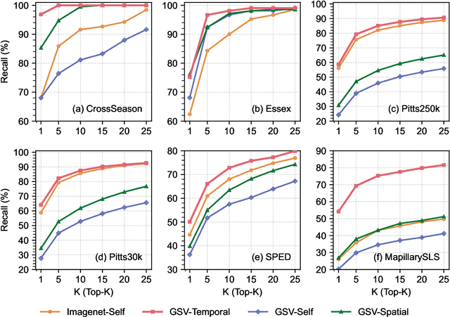 Figure 3 for Learning Street View Representations with Spatiotemporal Contrast