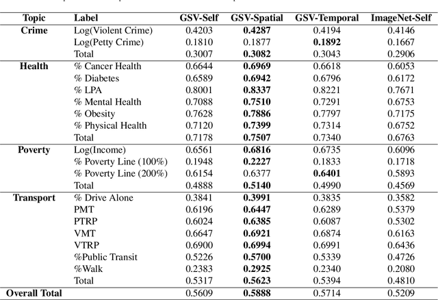 Figure 2 for Learning Street View Representations with Spatiotemporal Contrast