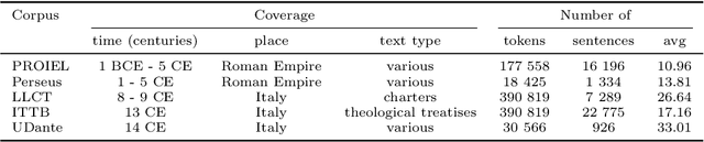 Figure 1 for eFontes. Part of Speech Tagging and Lemmatization of Medieval Latin Texts.A Cross-Genre Survey