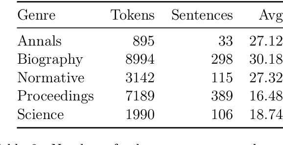 Figure 3 for eFontes. Part of Speech Tagging and Lemmatization of Medieval Latin Texts.A Cross-Genre Survey