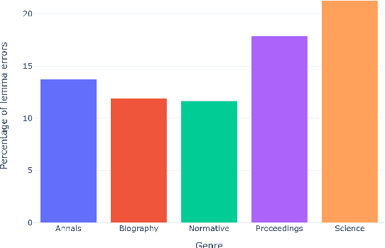 Figure 2 for eFontes. Part of Speech Tagging and Lemmatization of Medieval Latin Texts.A Cross-Genre Survey