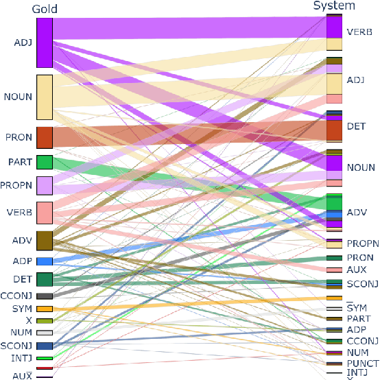 Figure 4 for eFontes. Part of Speech Tagging and Lemmatization of Medieval Latin Texts.A Cross-Genre Survey