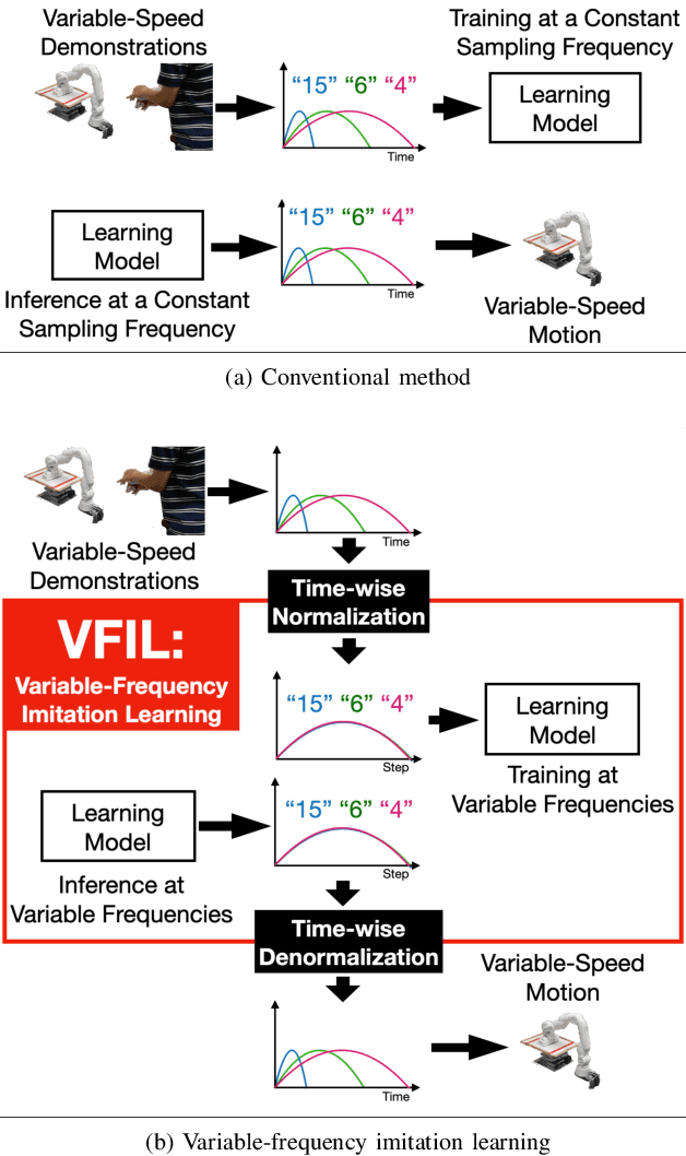 Figure 1 for Variable-Frequency Imitation Learning for Variable-Speed Motion