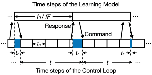 Figure 2 for Variable-Frequency Imitation Learning for Variable-Speed Motion