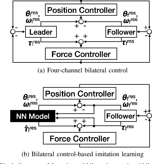 Figure 3 for Variable-Frequency Imitation Learning for Variable-Speed Motion