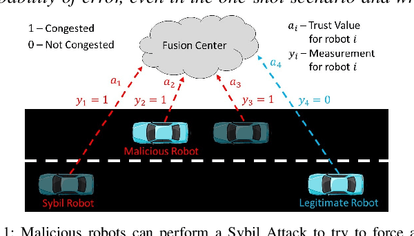 Figure 1 for Exploiting Trust for Resilient Hypothesis Testing with Malicious Robots (evolved version)