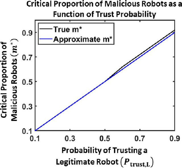 Figure 2 for Exploiting Trust for Resilient Hypothesis Testing with Malicious Robots (evolved version)