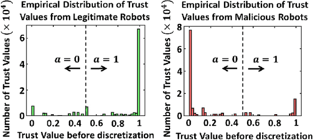 Figure 4 for Exploiting Trust for Resilient Hypothesis Testing with Malicious Robots (evolved version)