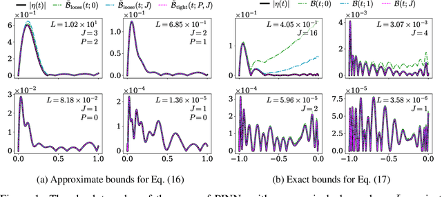 Figure 1 for Exact and approximate error bounds for physics-informed neural networks