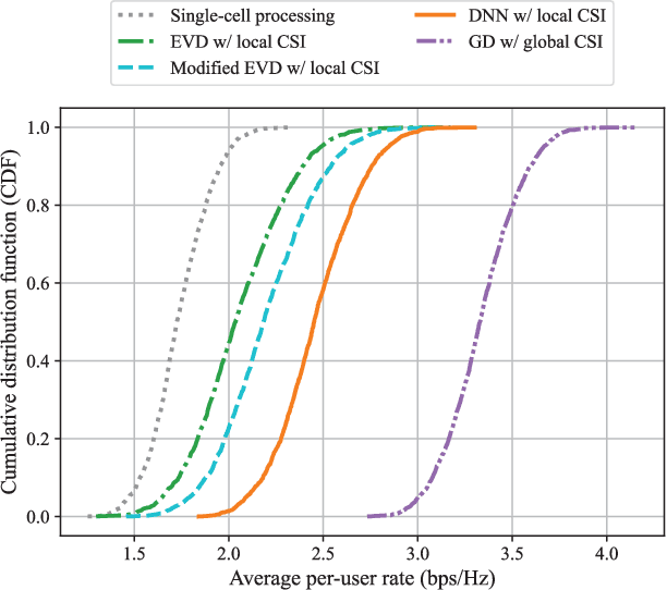 Figure 2 for Meta-Learning-Based Fronthaul Compression for Cloud Radio Access Networks