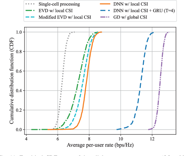 Figure 3 for Meta-Learning-Based Fronthaul Compression for Cloud Radio Access Networks