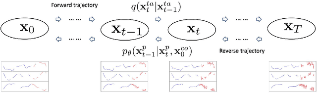 Figure 1 for TDSTF: Transformer-based Diffusion probabilistic model for Sparse Time series Forecasting