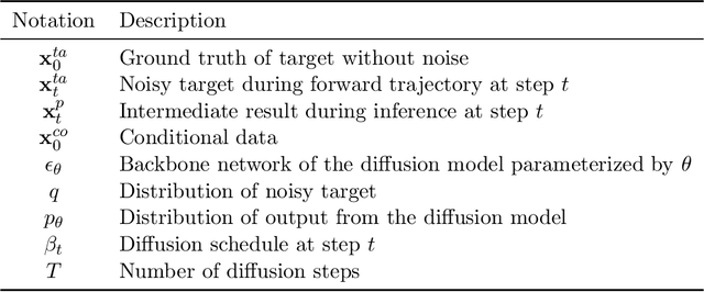 Figure 2 for TDSTF: Transformer-based Diffusion probabilistic model for Sparse Time series Forecasting