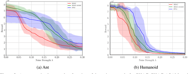 Figure 2 for Improving generalization of robot locomotion policies via Sharpness-Aware Reinforcement Learning