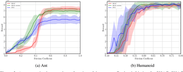 Figure 3 for Improving generalization of robot locomotion policies via Sharpness-Aware Reinforcement Learning