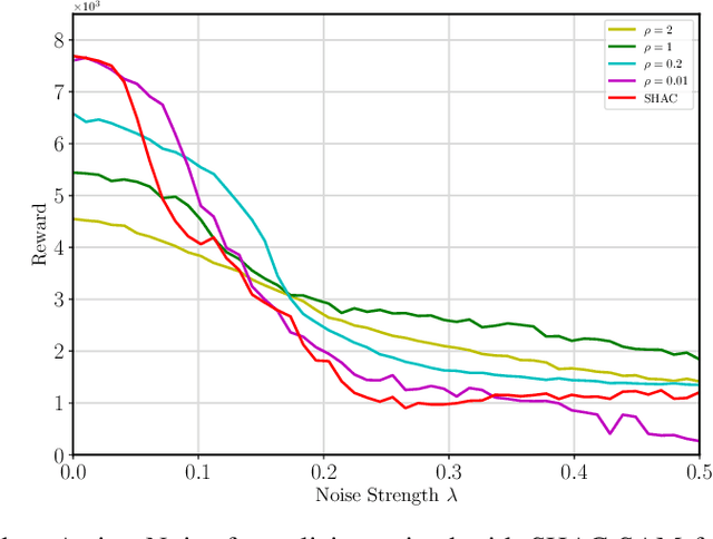 Figure 4 for Improving generalization of robot locomotion policies via Sharpness-Aware Reinforcement Learning
