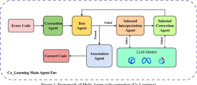 Figure 1 for Co-Learning: Code Learning for Multi-Agent Reinforcement Collaborative Framework with Conversational Natural Language Interfaces