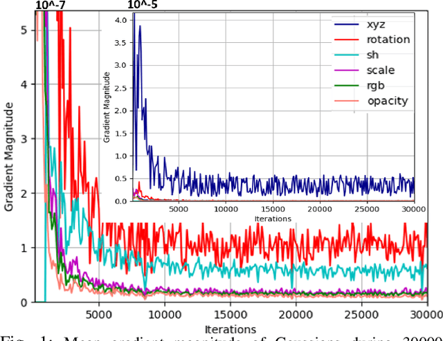 Figure 1 for GSta: Efficient Training Scheme with Siestaed Gaussians for Monocular 3D Scene Reconstruction