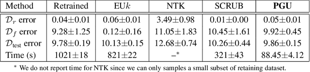 Figure 1 for Learn to Unlearn for Deep Neural Networks: Minimizing Unlearning Interference with Gradient Projection