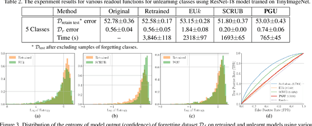 Figure 4 for Learn to Unlearn for Deep Neural Networks: Minimizing Unlearning Interference with Gradient Projection