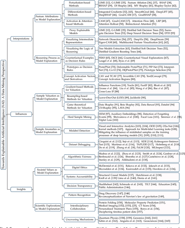 Figure 3 for Towards Explainable Artificial Intelligence (XAI): A Data Mining Perspective