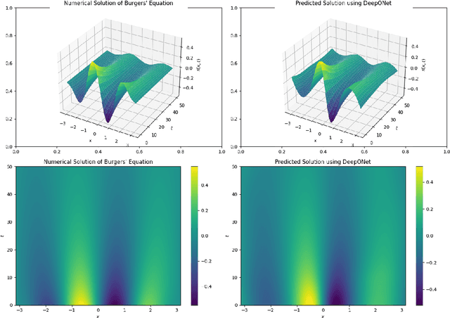 Figure 4 for Capacity Bounds for the DeepONet Method of Solving Differential Equations
