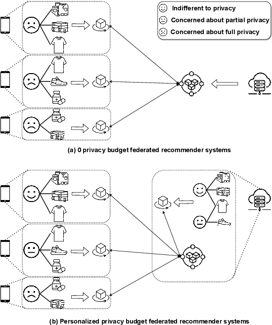 Figure 1 for Towards Personalized Privacy: User-Governed Data Contribution for Federated Recommendation