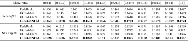 Figure 4 for Towards Personalized Privacy: User-Governed Data Contribution for Federated Recommendation