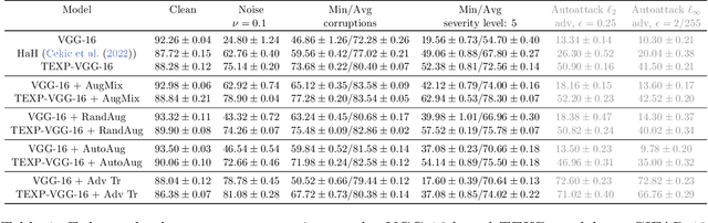 Figure 2 for Improving Robustness via Tilted Exponential Layer: A Communication-Theoretic Perspective